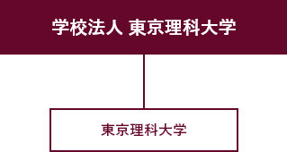 組織図