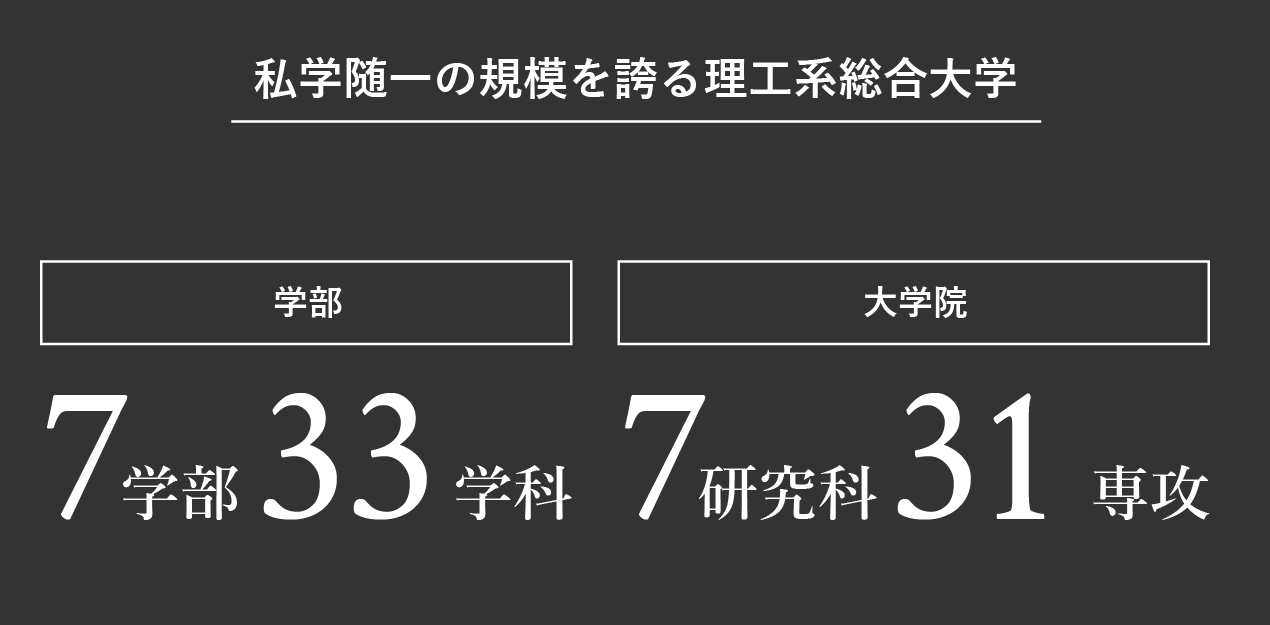 私学随一の規模を誇る理工系総合大学