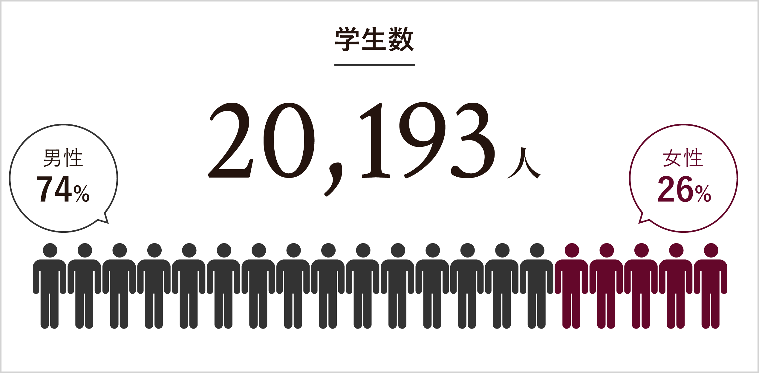 学生数19,768人