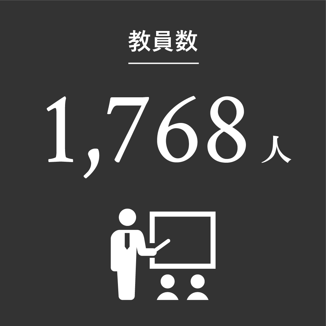 教員数1,752人