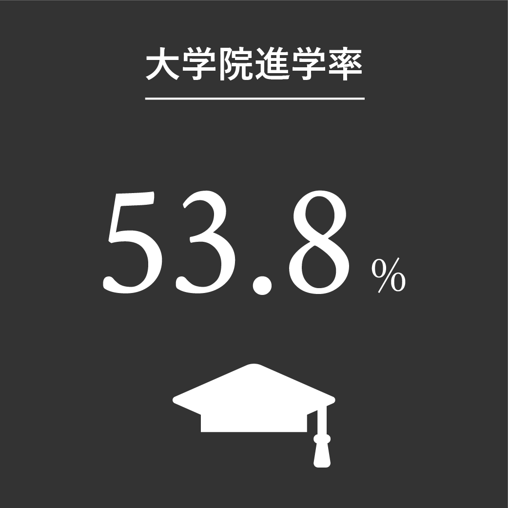 大学院進学率49.6%