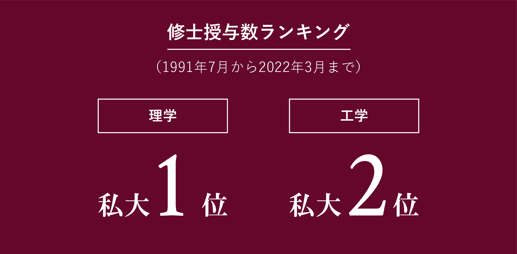 修士授与数ランキング 理学私大1位 工学私大2位