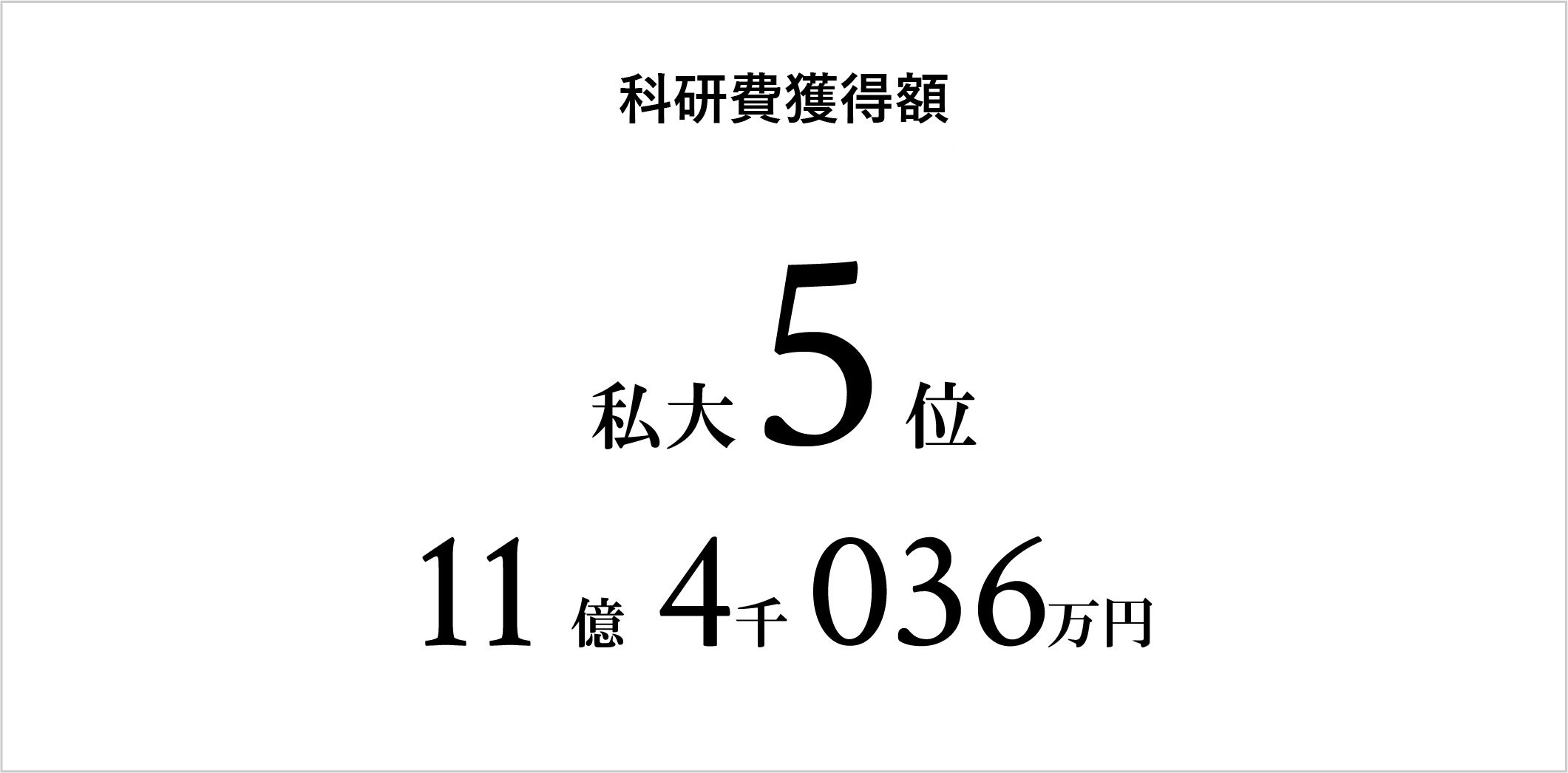 科研費獲得額 私大5位