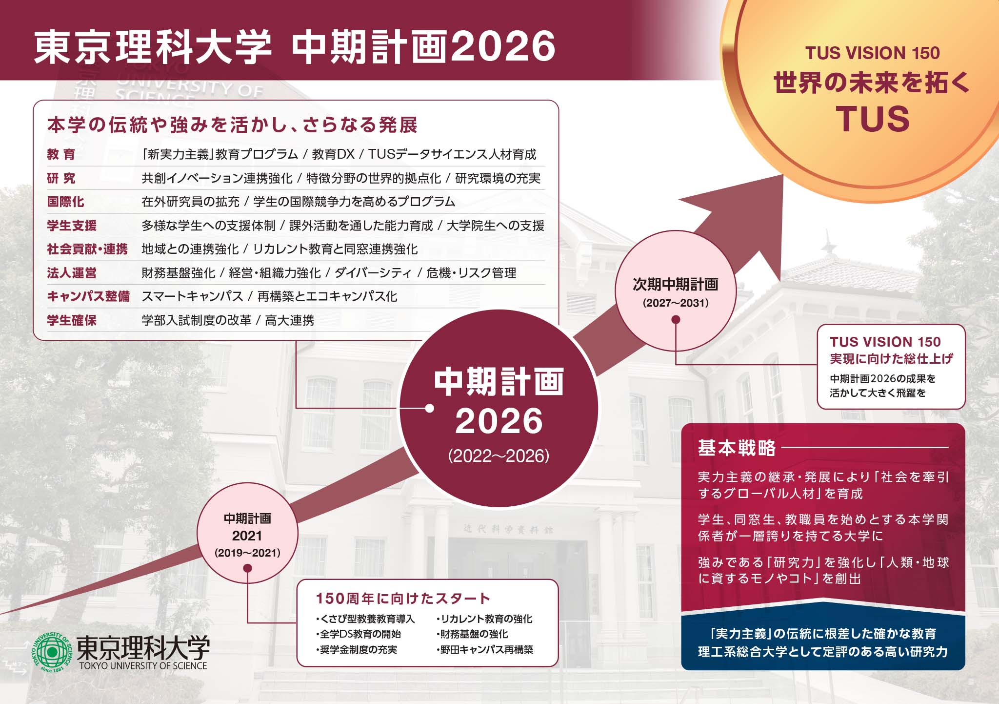 東京理科大学 中期計画2026
