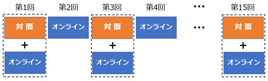 ブレンド型授業イメージ
