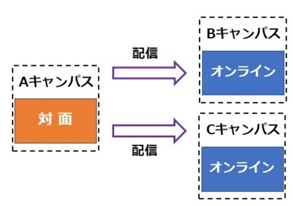 ハイフレックス型授業イメージ2