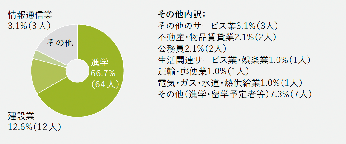 進路グラフ