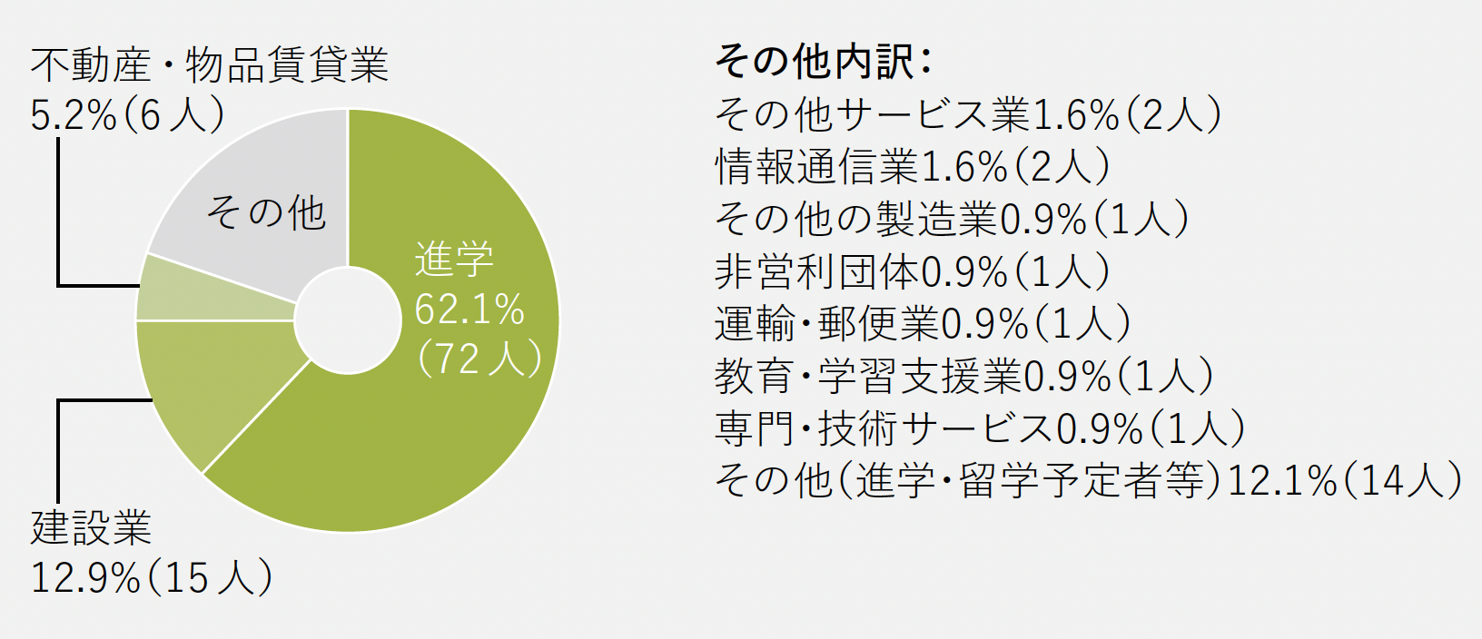 進路グラフ