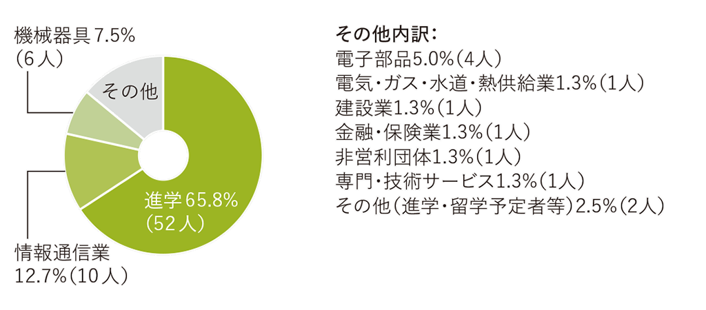 進路グラフ