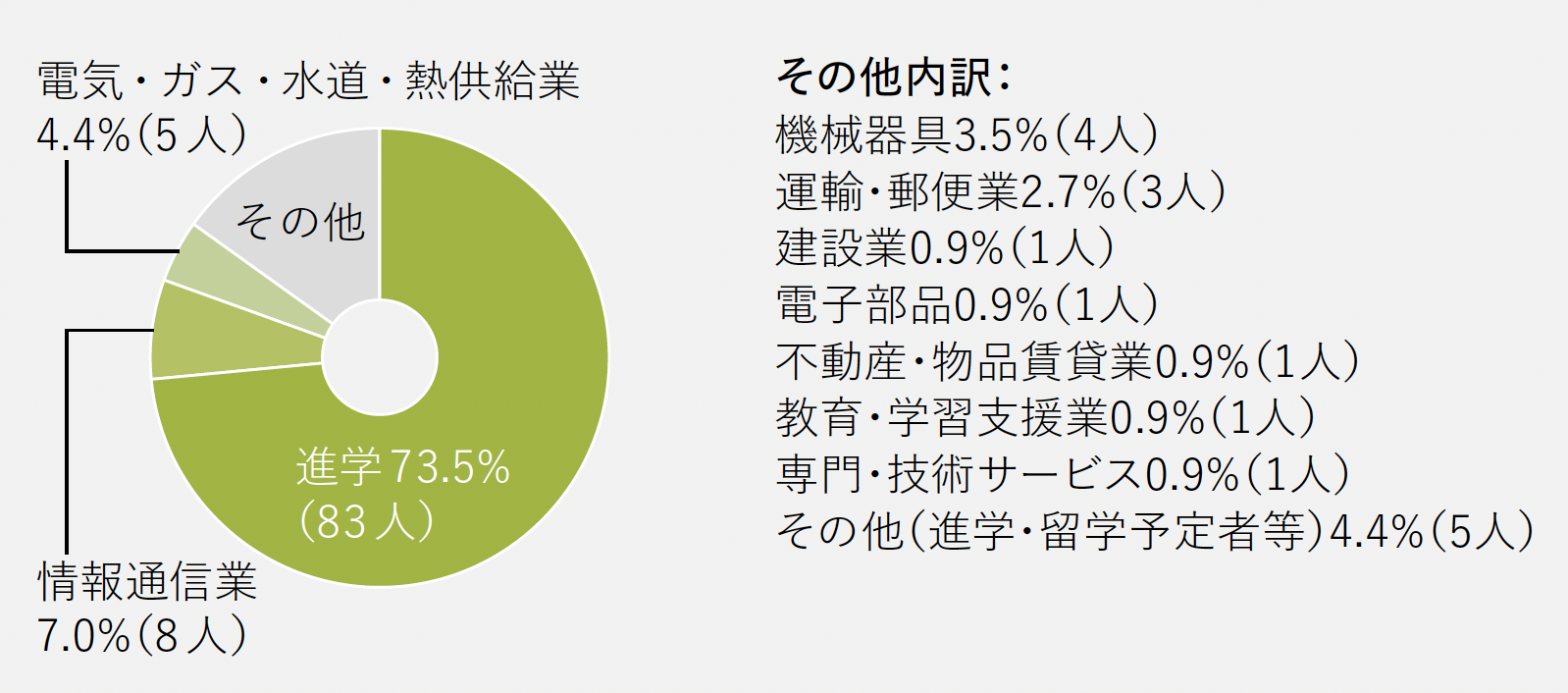 進路グラフ