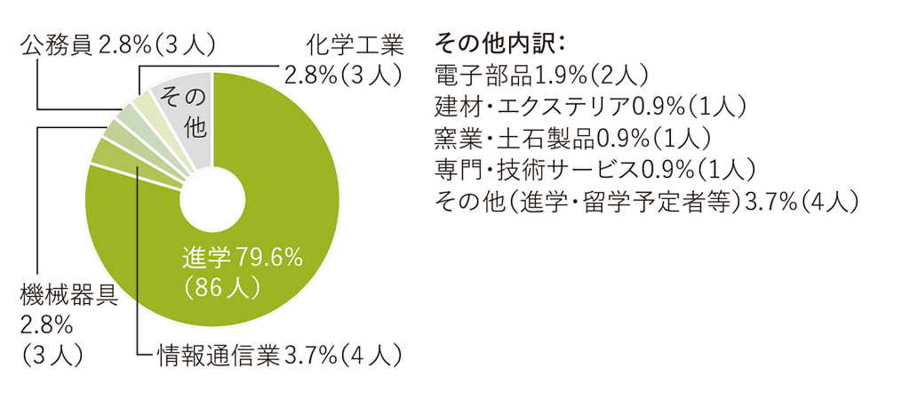 進路グラフ