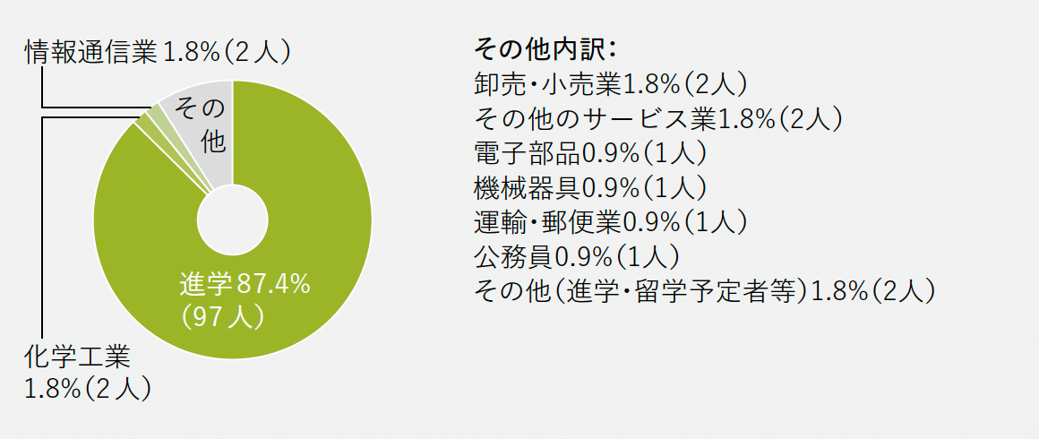 進路グラフ