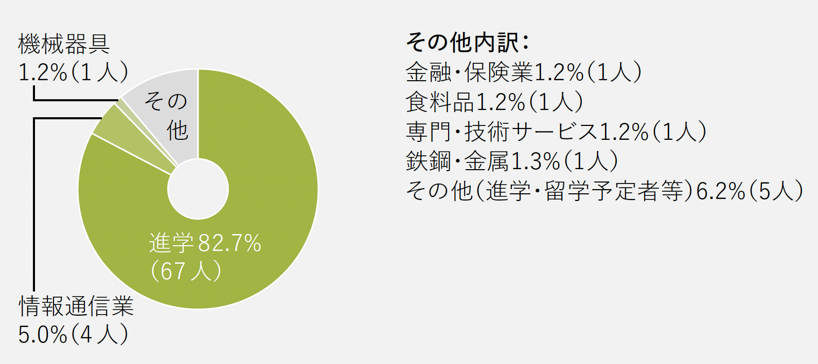 進路グラフ