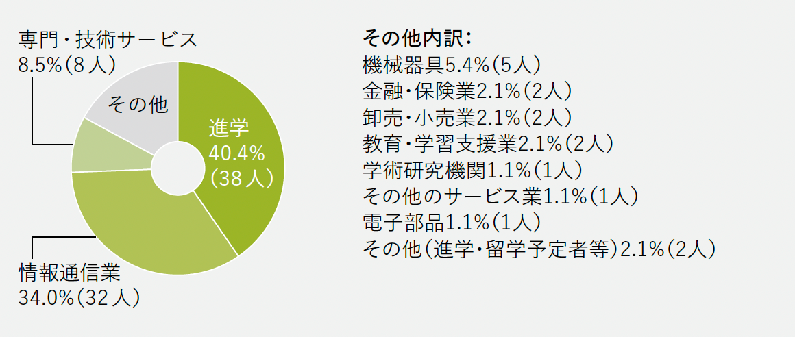進路グラフ