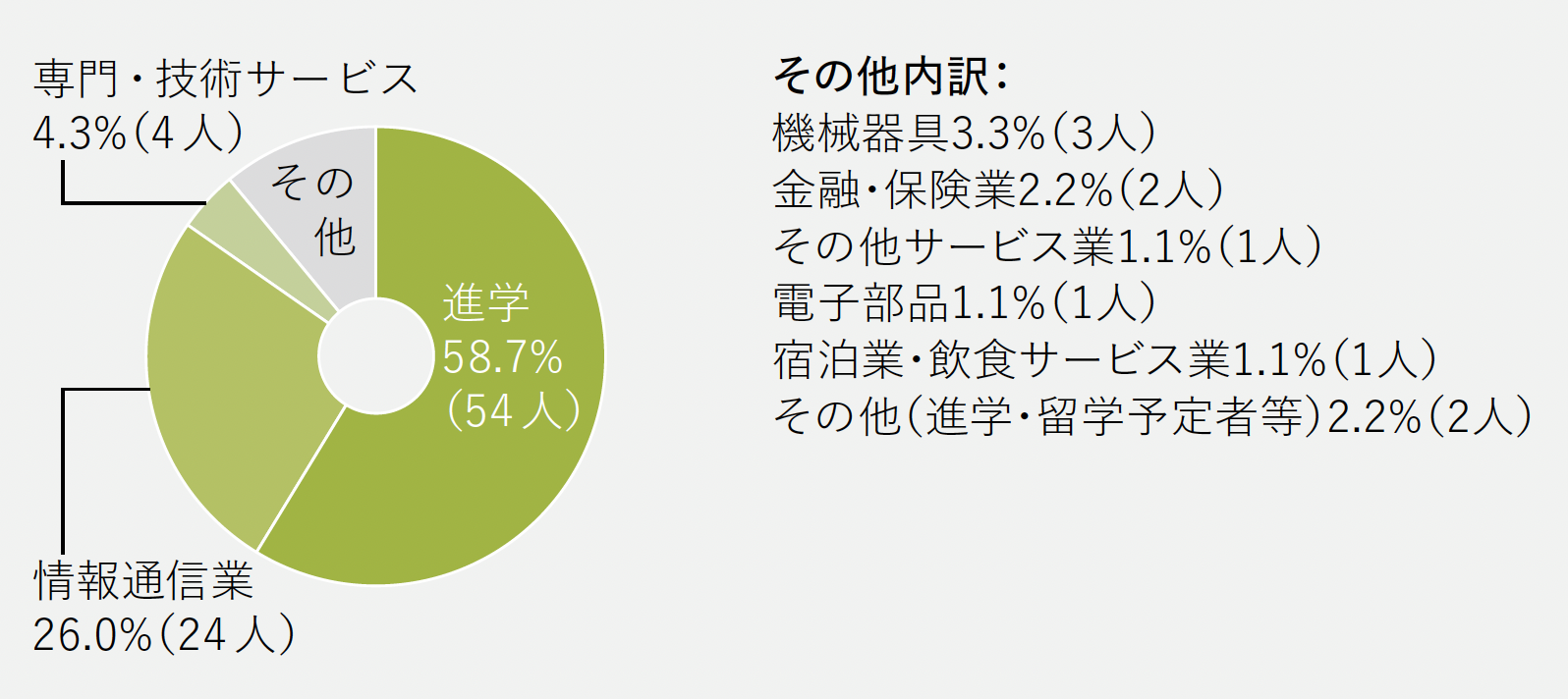 進路グラフ