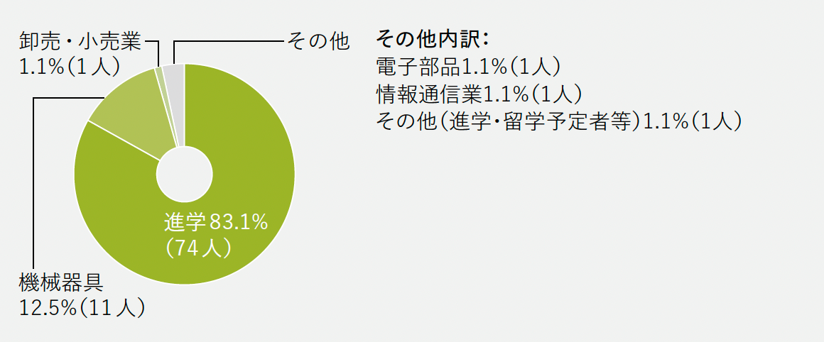 進路グラフ
