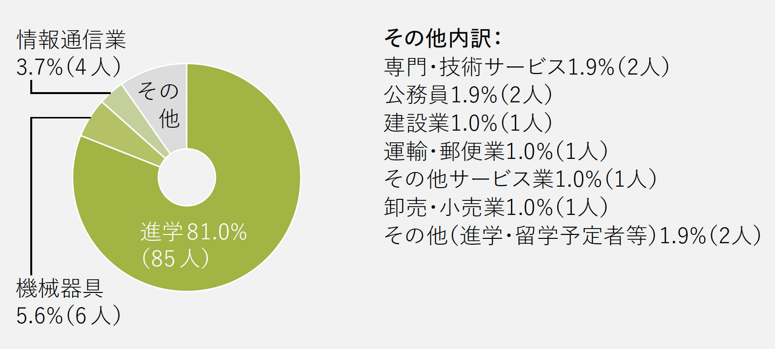 進路グラフ