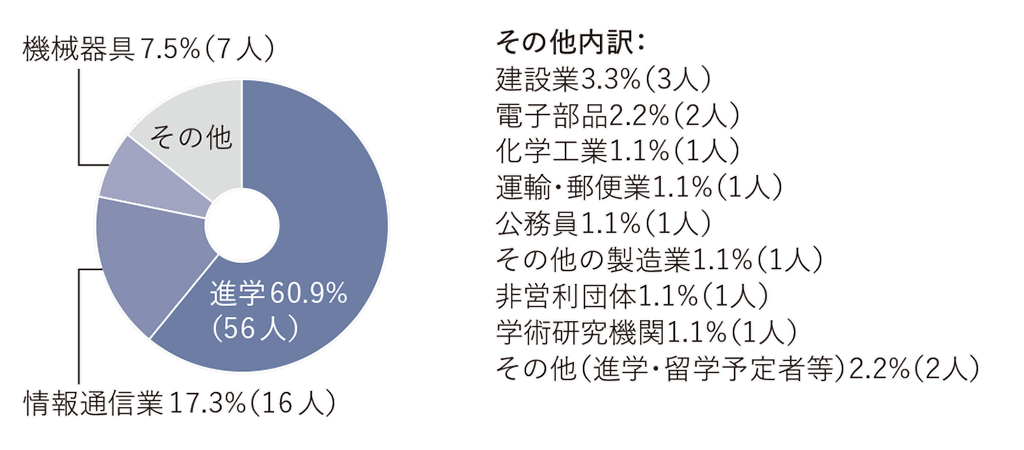 進路グラフ