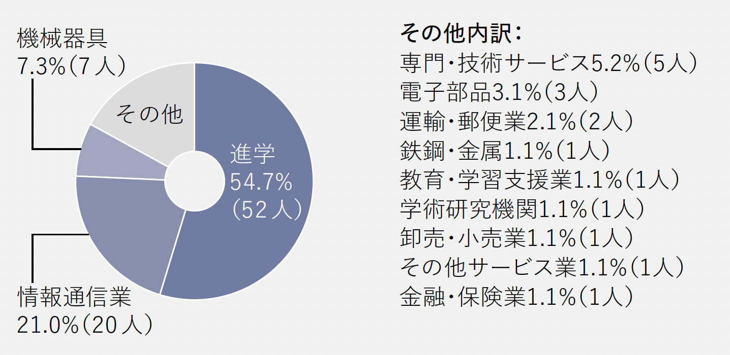 進路グラフ