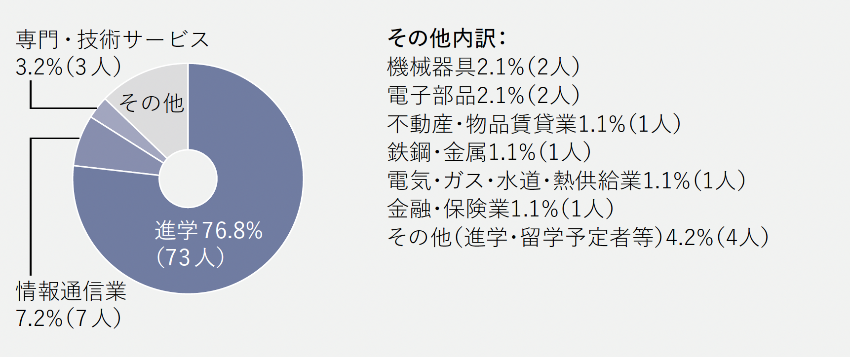 進路グラフ