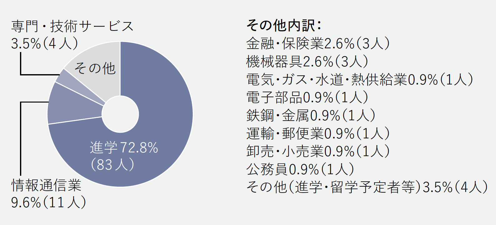 進路グラフ
