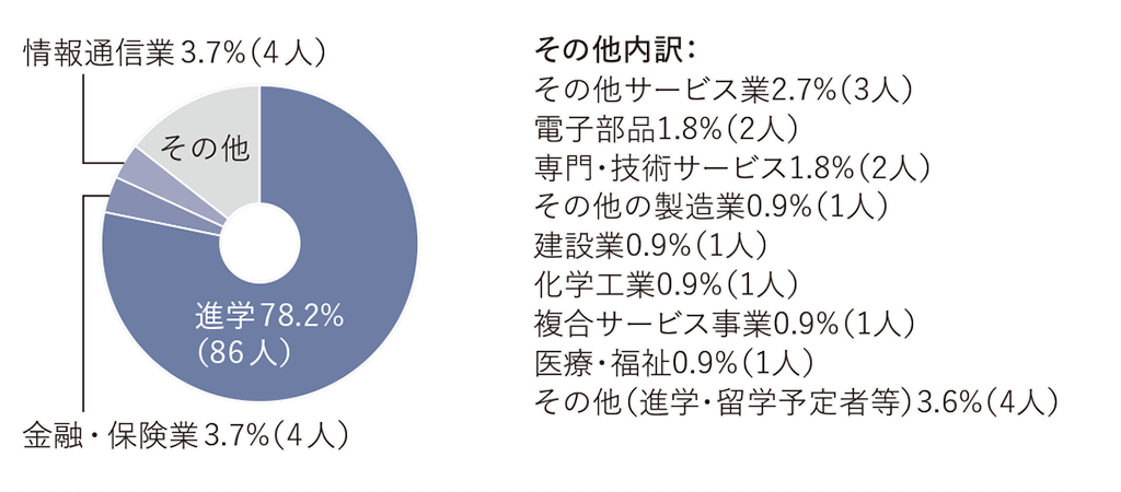 進路グラフ