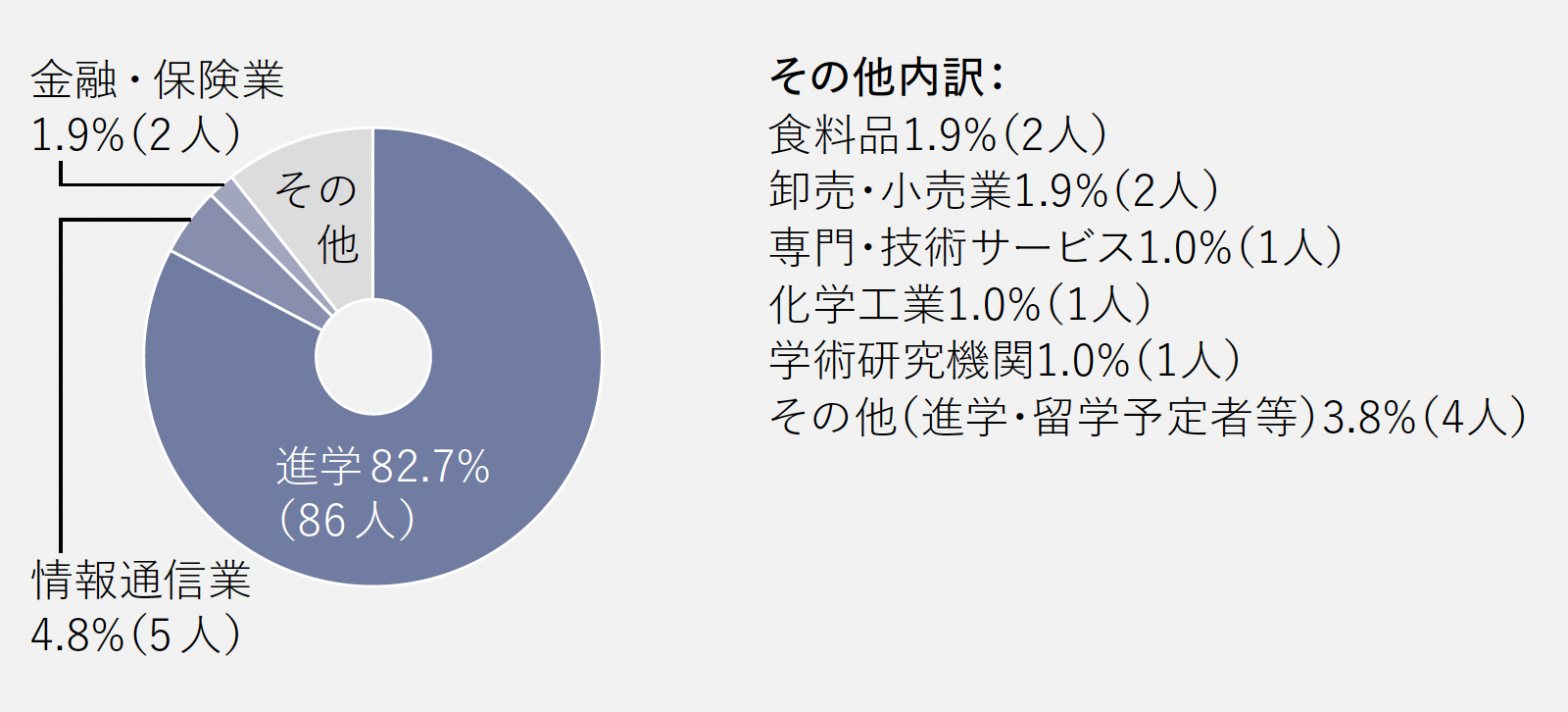 進路グラフ