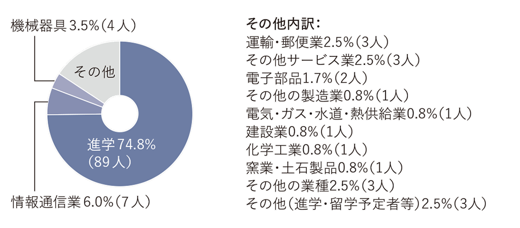 進路グラフ