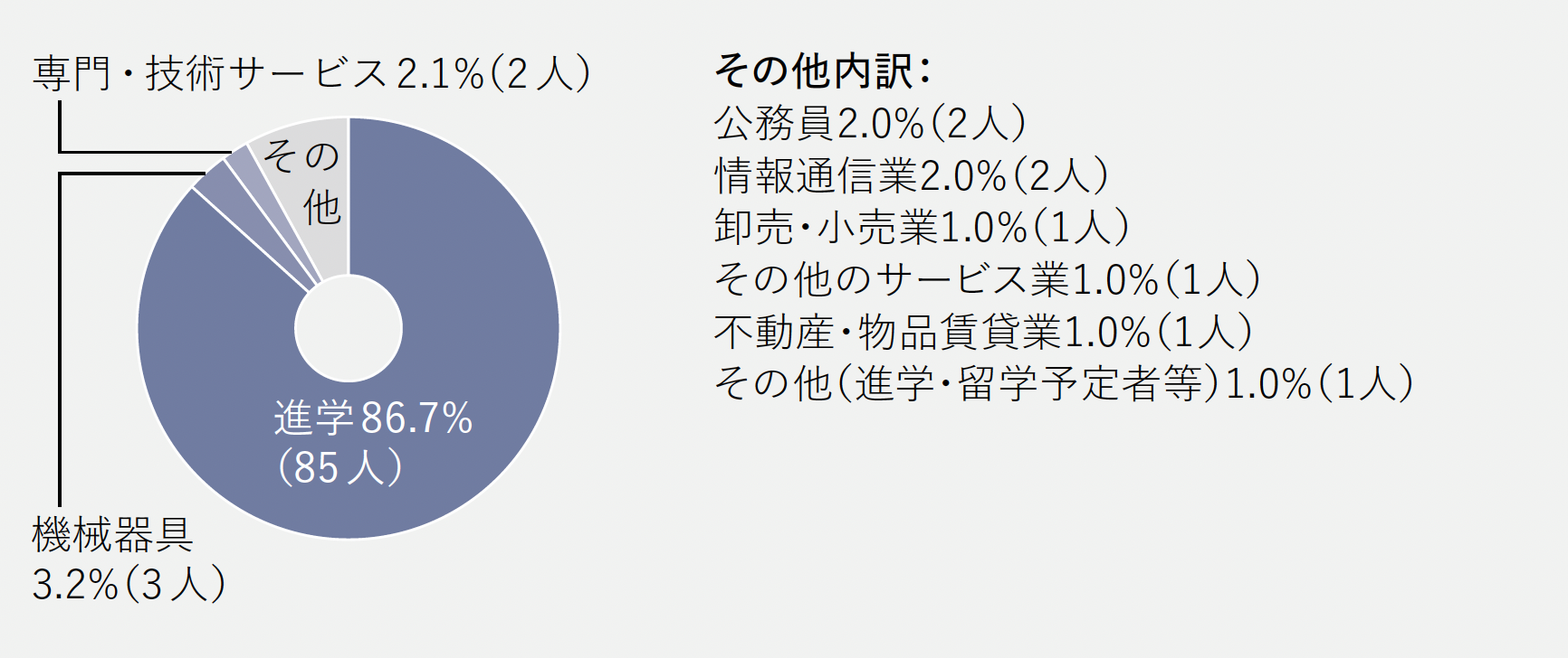 進路グラフ