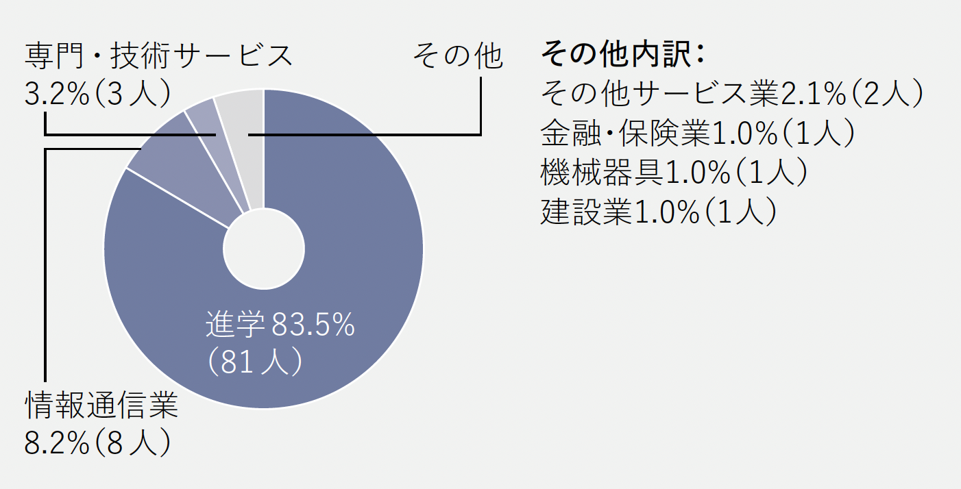 進路グラフ