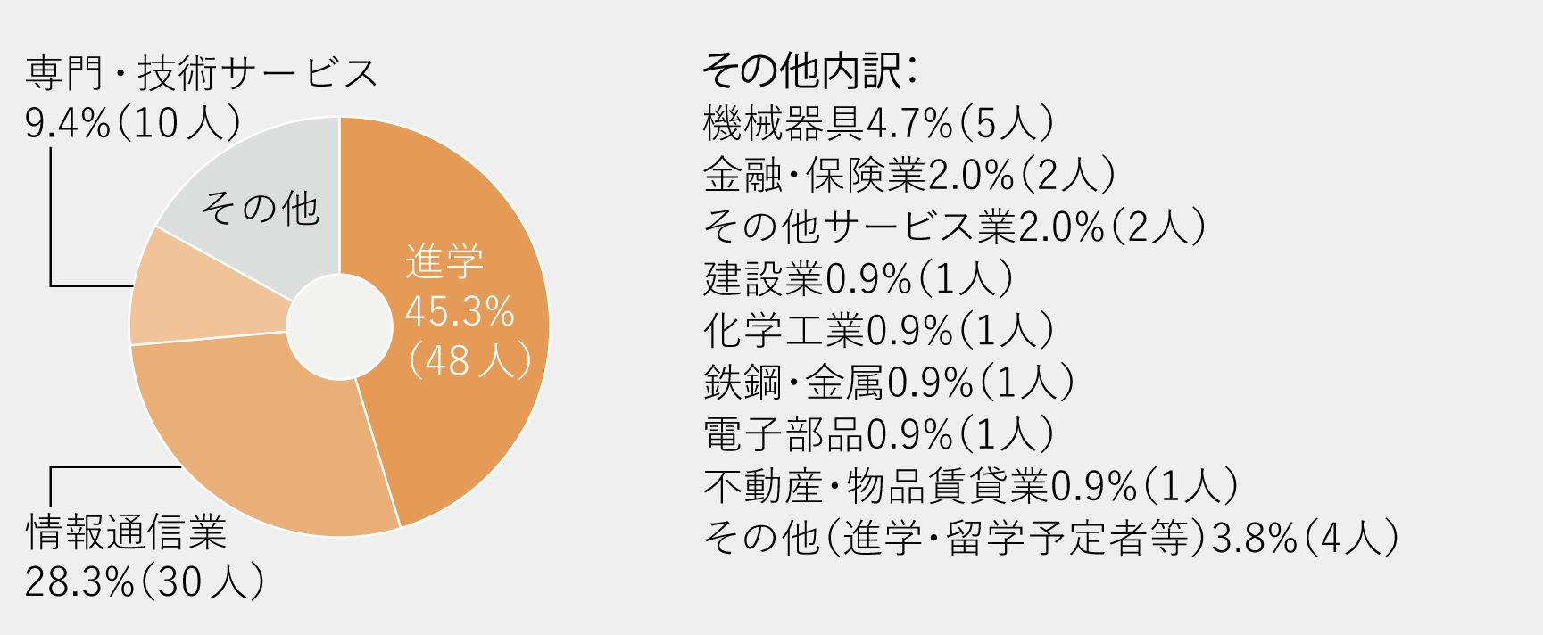 進路グラフ