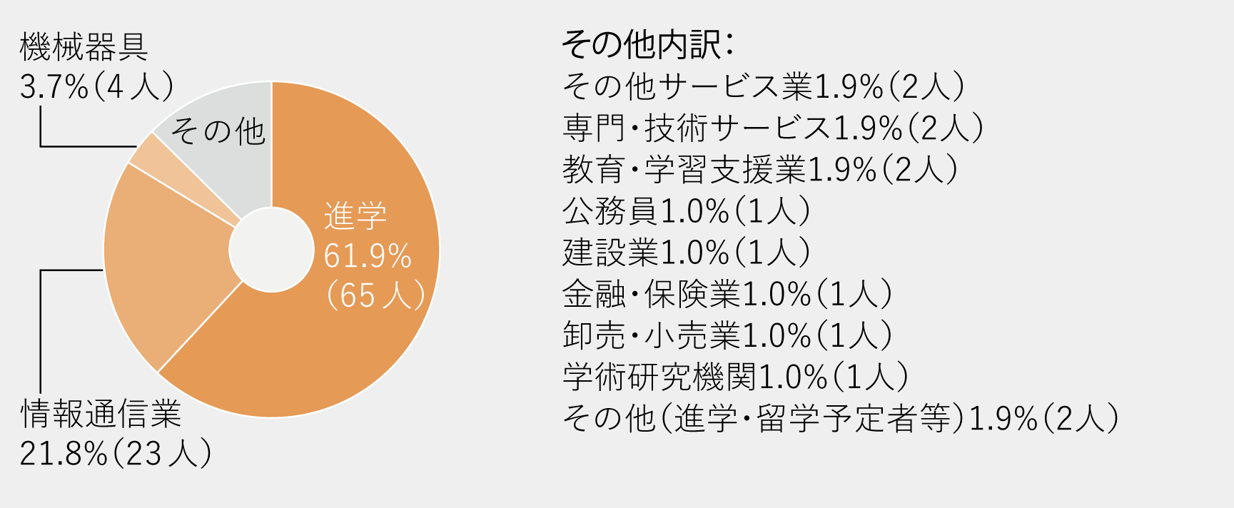 進路グラフ