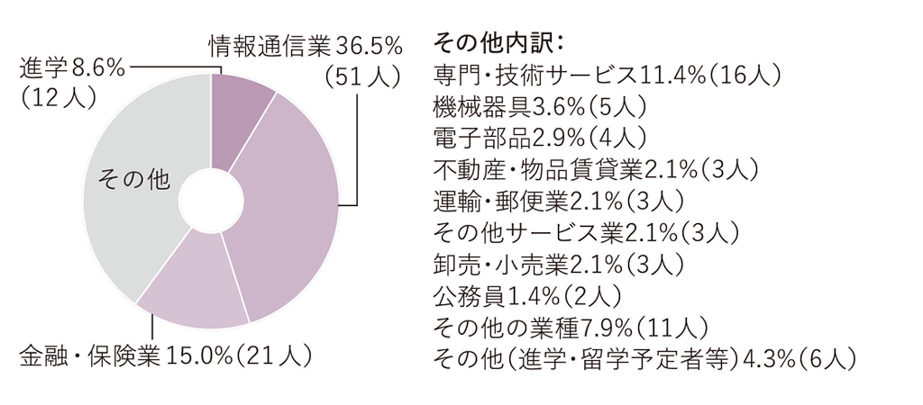 進路グラフ