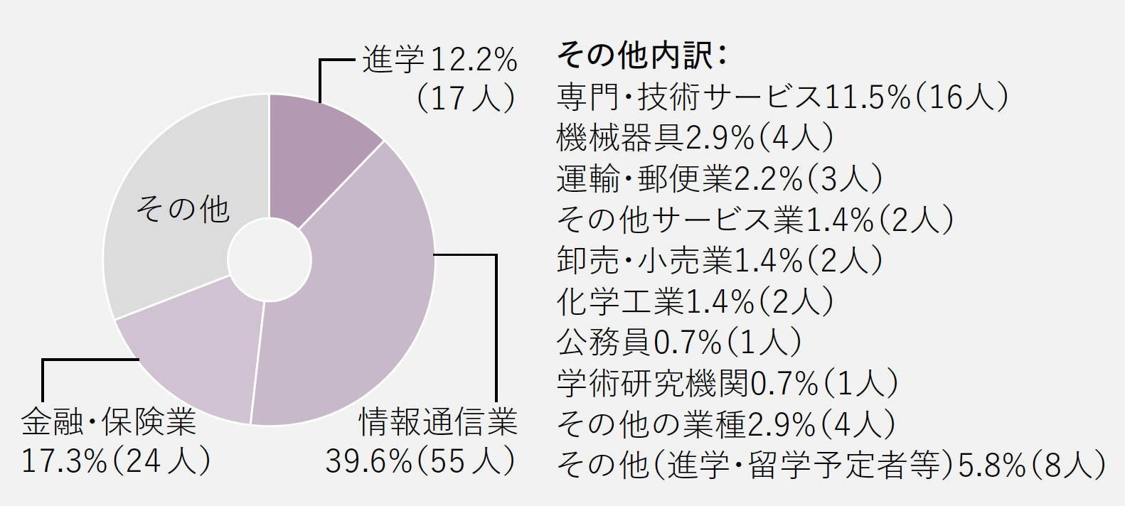 進路グラフ