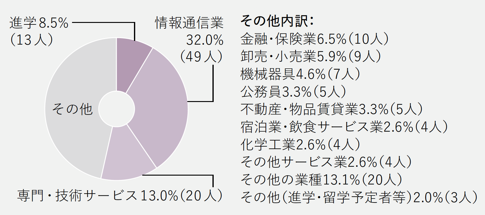 進路グラフ