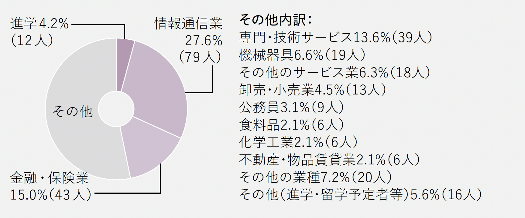 進路グラフ