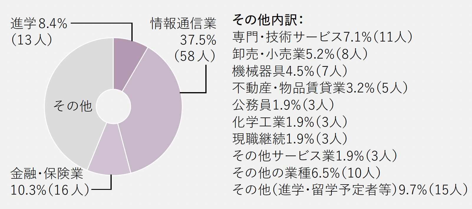 進路グラフ
