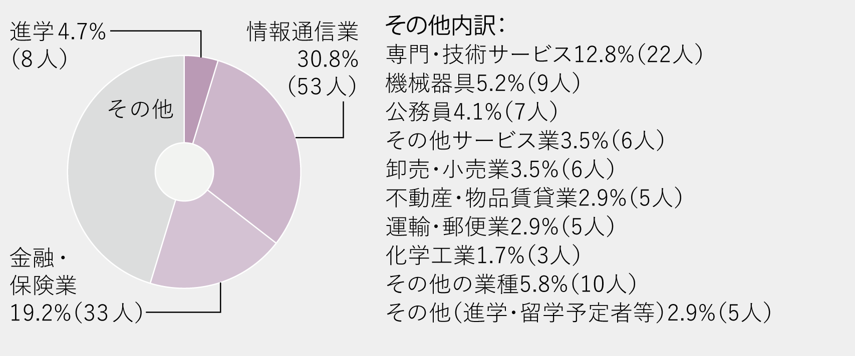 進路グラフ