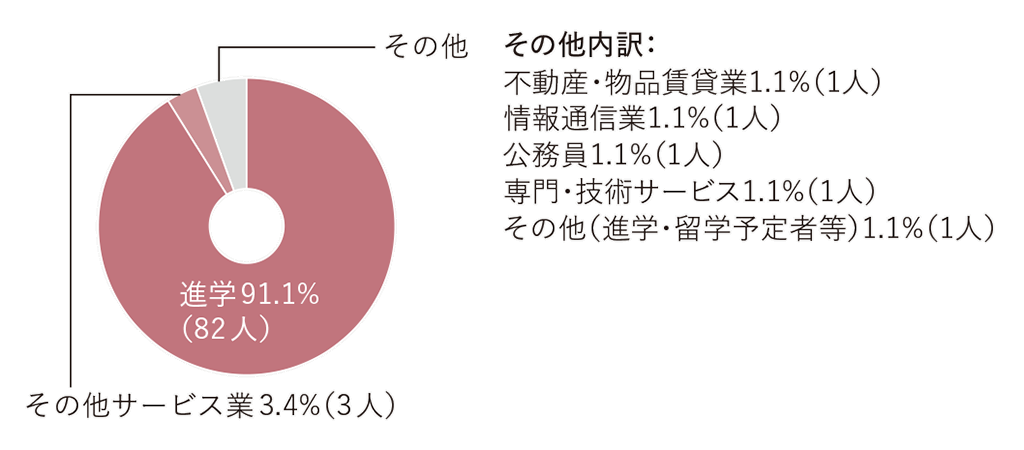 進路グラフ