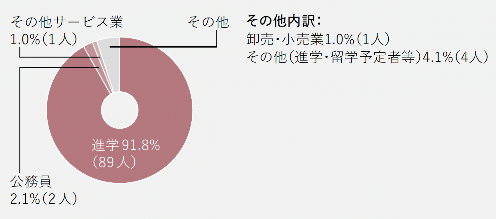 進路グラフ