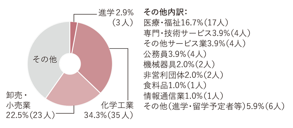 進路グラフ