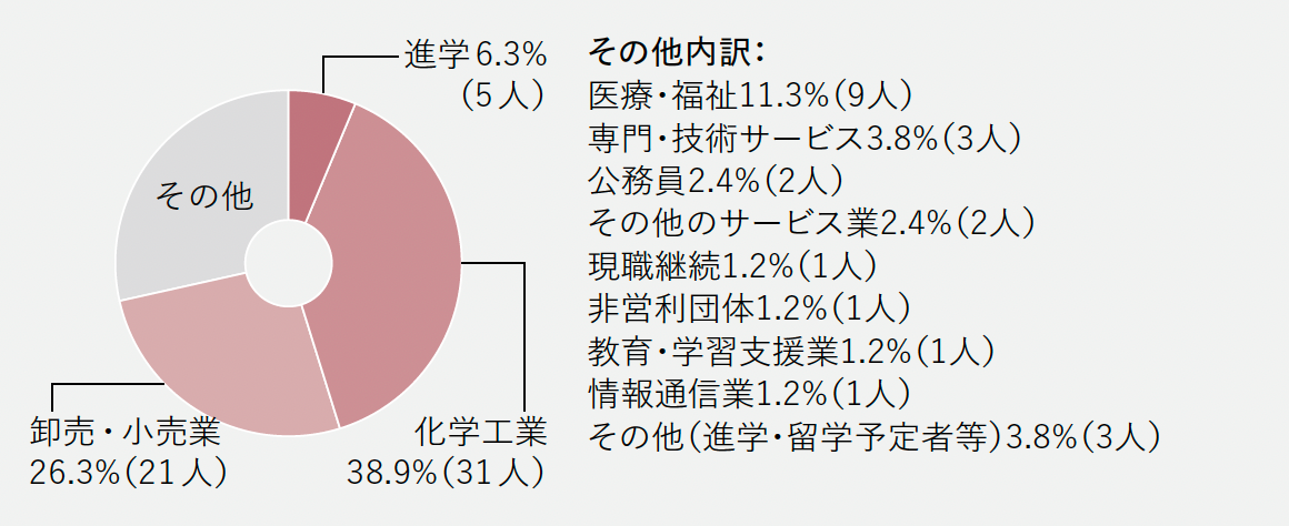 進路グラフ