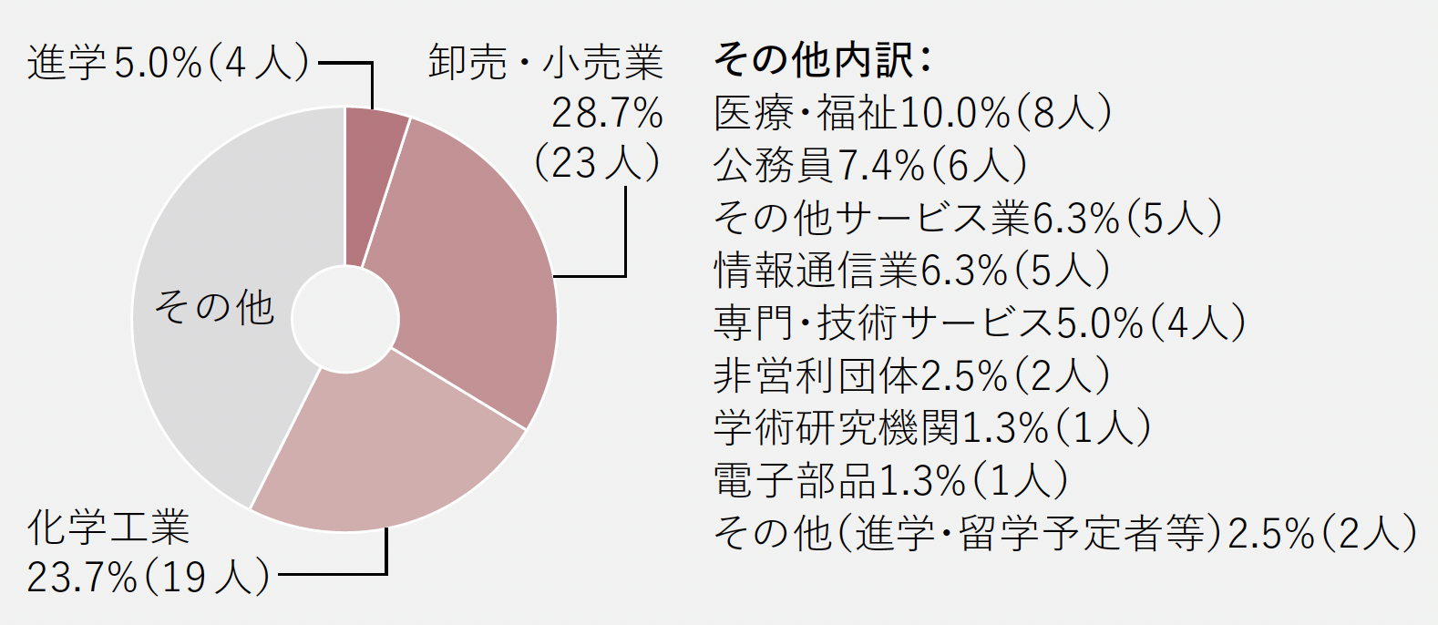 進路グラフ