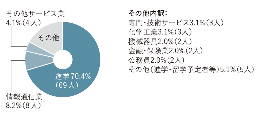 進路グラフ