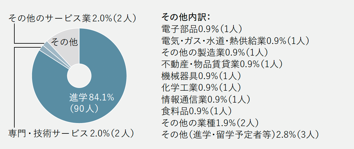 進路グラフ