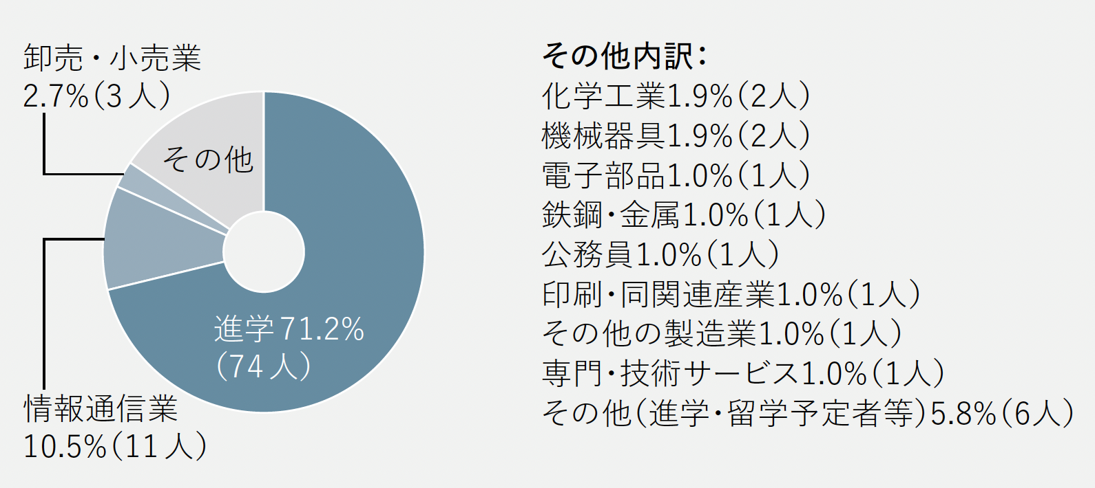 進路グラフ