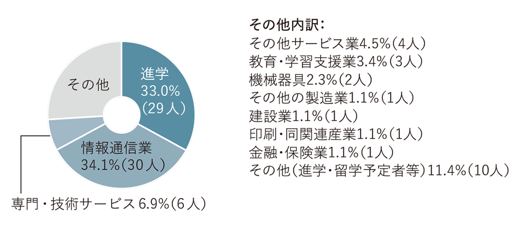 進路グラフ