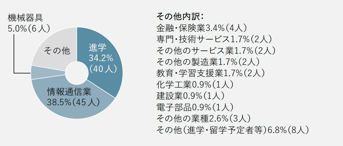 進路グラフ