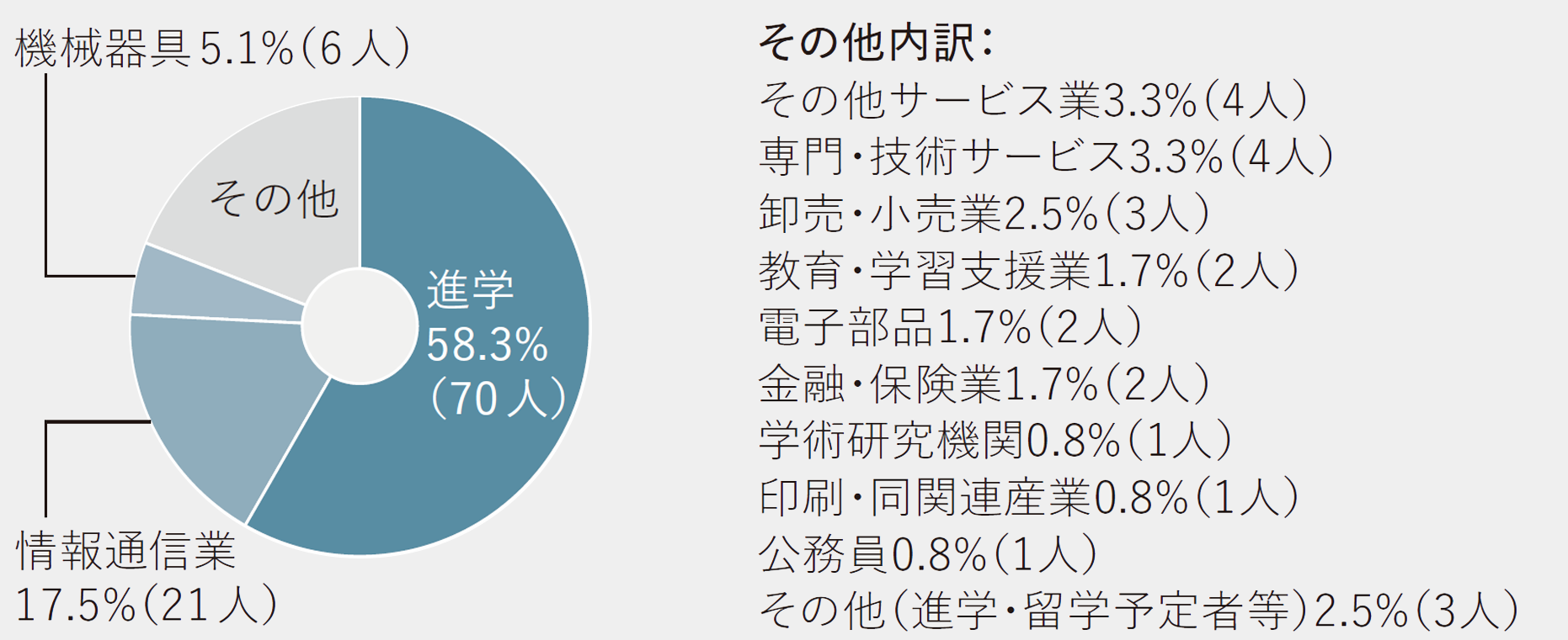進路グラフ