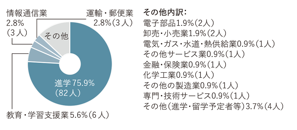 進路グラフ